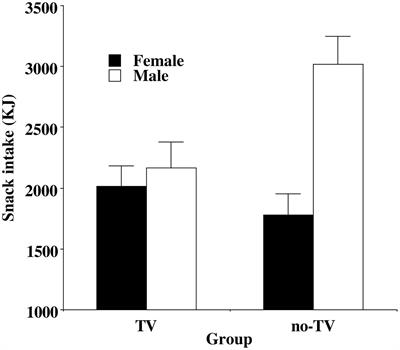 The Immediate and Delayed Effects of TV: Impacts of Gender and Processed-Food Intake History